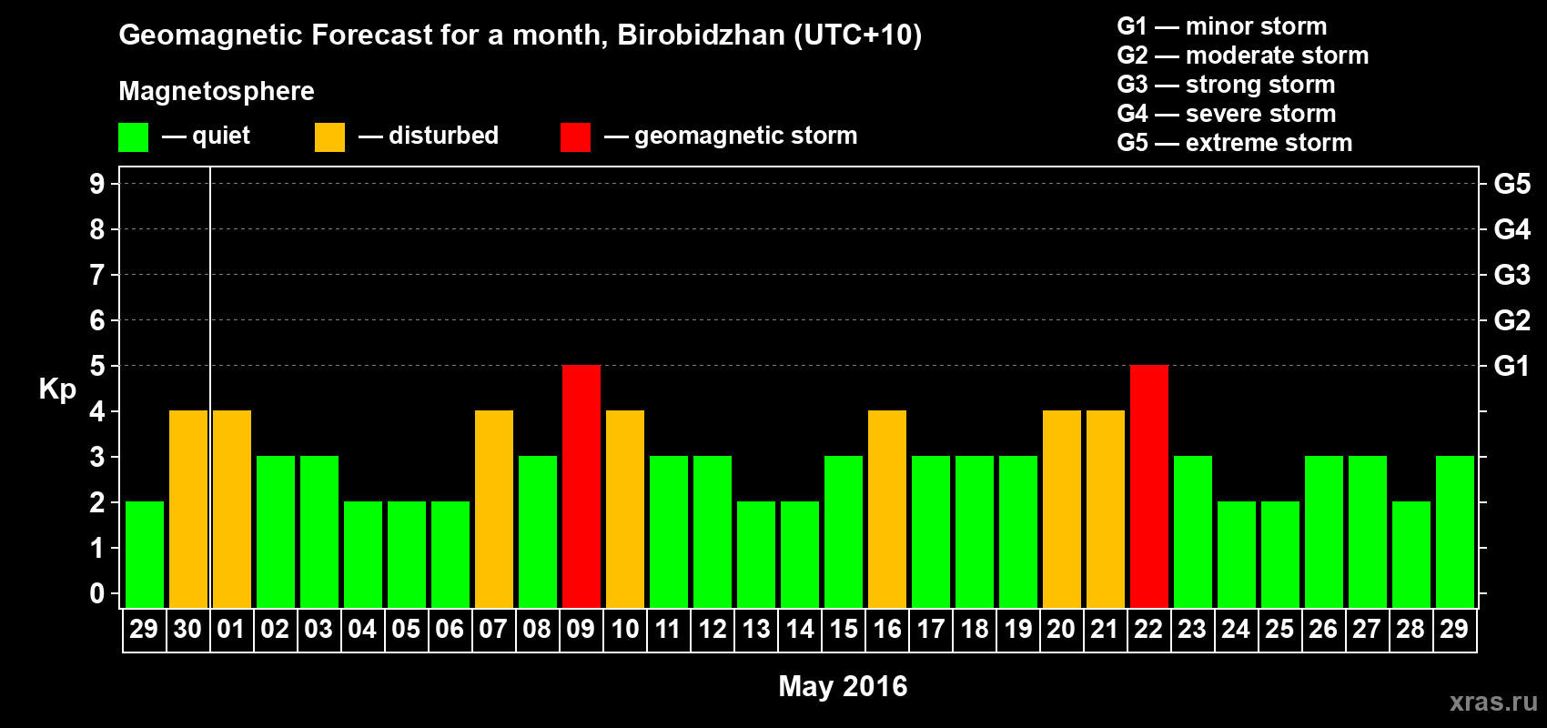 Forecast of the daily maximal value of geomagnetic index Kp for <b>1 month</b> (31 days) <b>from Apr 29, 2016 to May 29, 2016</b>