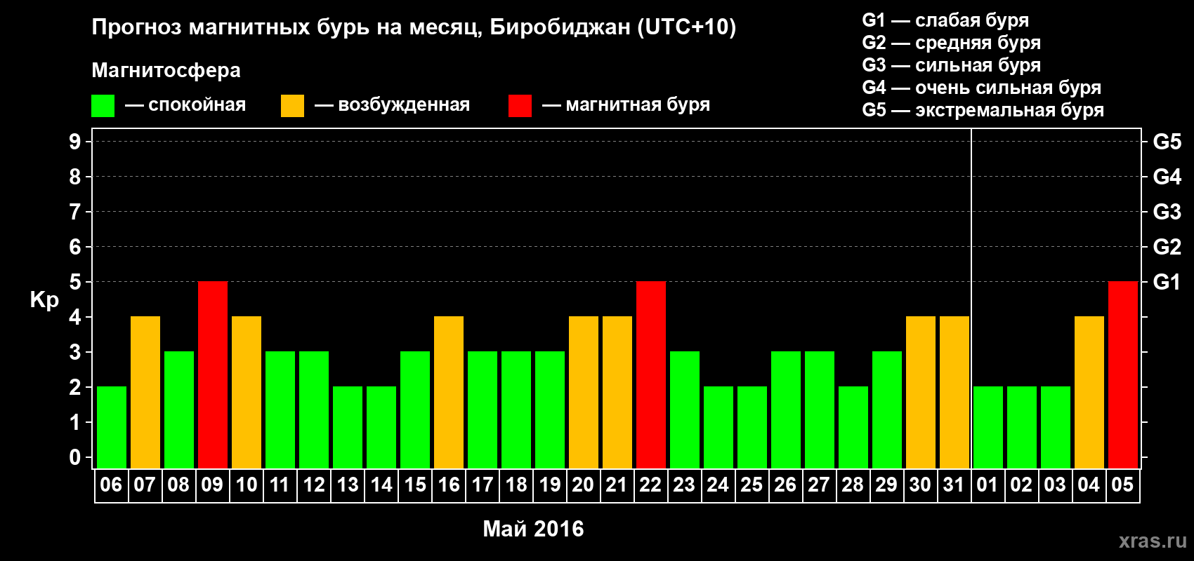 Прогноз максимального суточного геомагнитного индекса Kp на <b>1 месяц</b> (31 день) <b>с 06 мая по 05 июня 2016 г</b>
