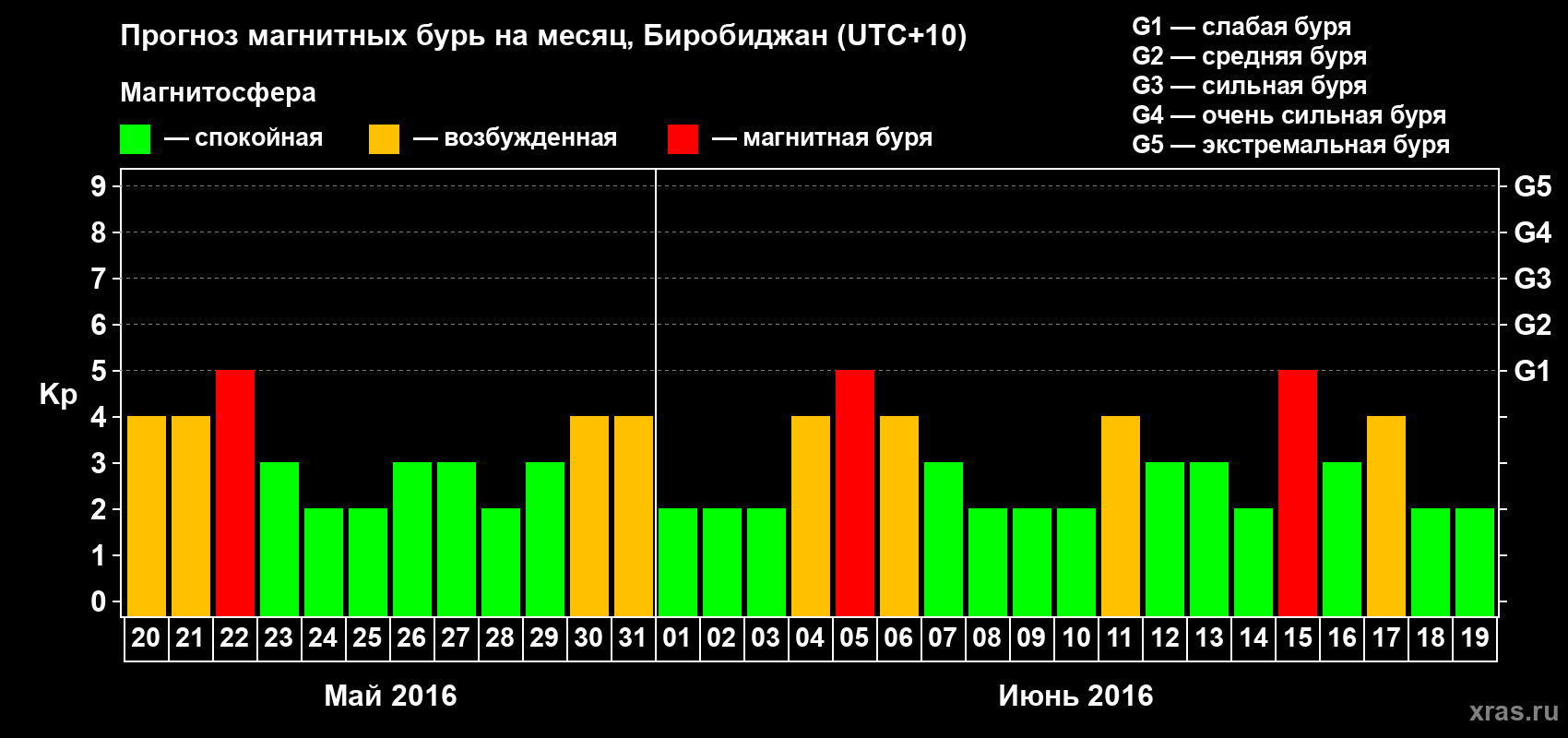 Прогноз максимального суточного геомагнитного индекса Kp на <b>1 месяц</b> (31 день) <b>с 20 мая по 19 июня 2016 г</b>