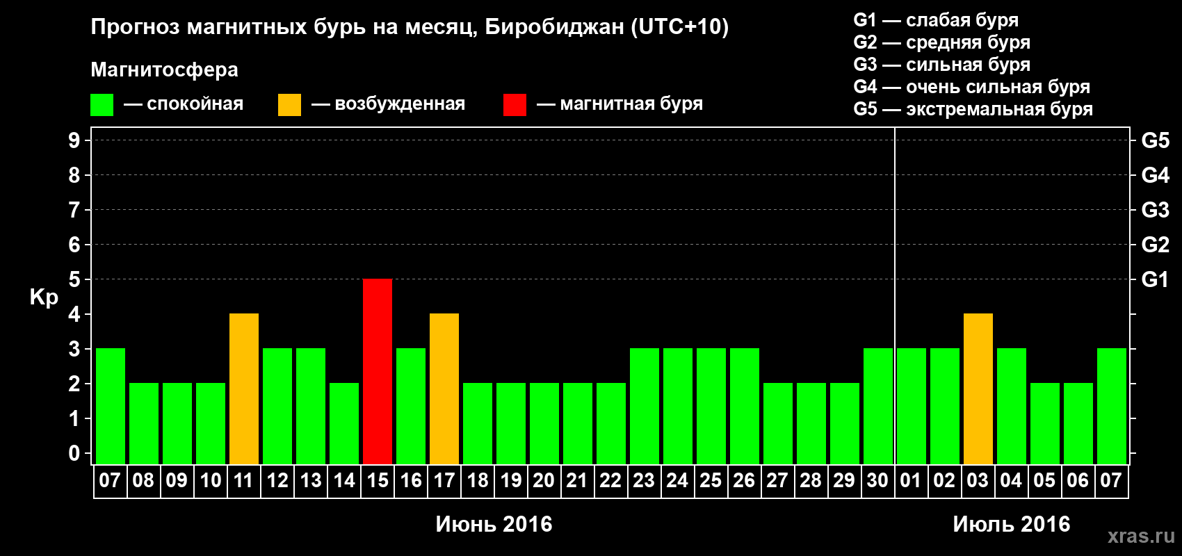 Прогноз максимального суточного геомагнитного индекса Kp на <b>1 месяц</b> (31 день) <b>с 07 июня по 07 июля 2016 г</b>