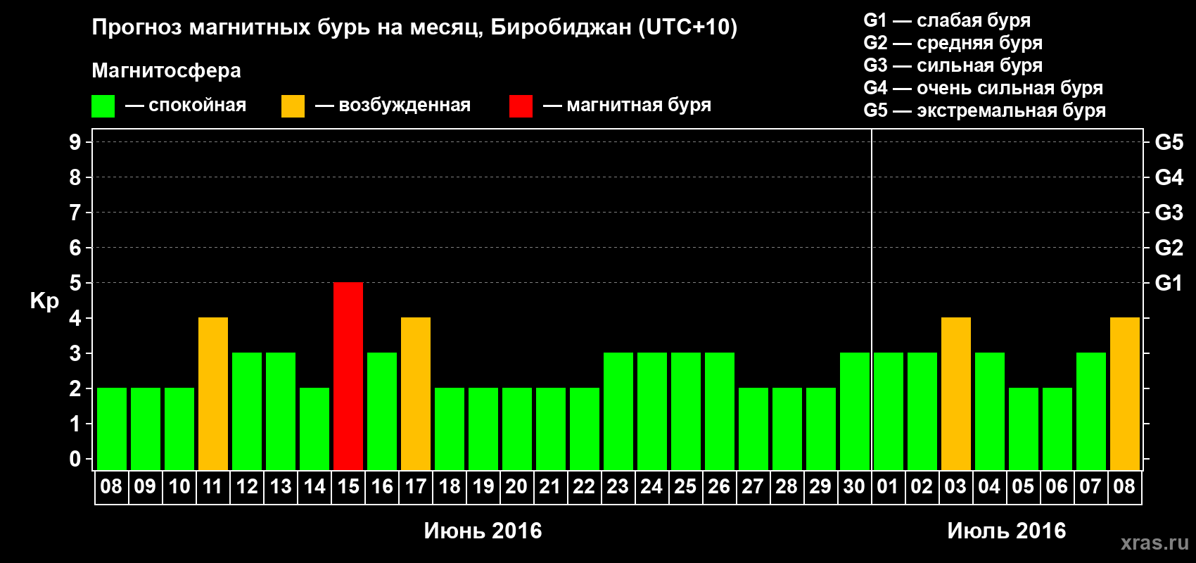 Прогноз максимального суточного геомагнитного индекса Kp на <b>1 месяц</b> (31 день) <b>с 08 июня по 08 июля 2016 г</b>