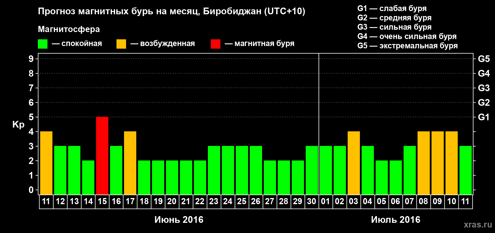 Прогноз максимального суточного геомагнитного индекса Kp на <b>1 месяц</b> (31 день) <b>с 11 июня по 11 июля 2016 г</b>