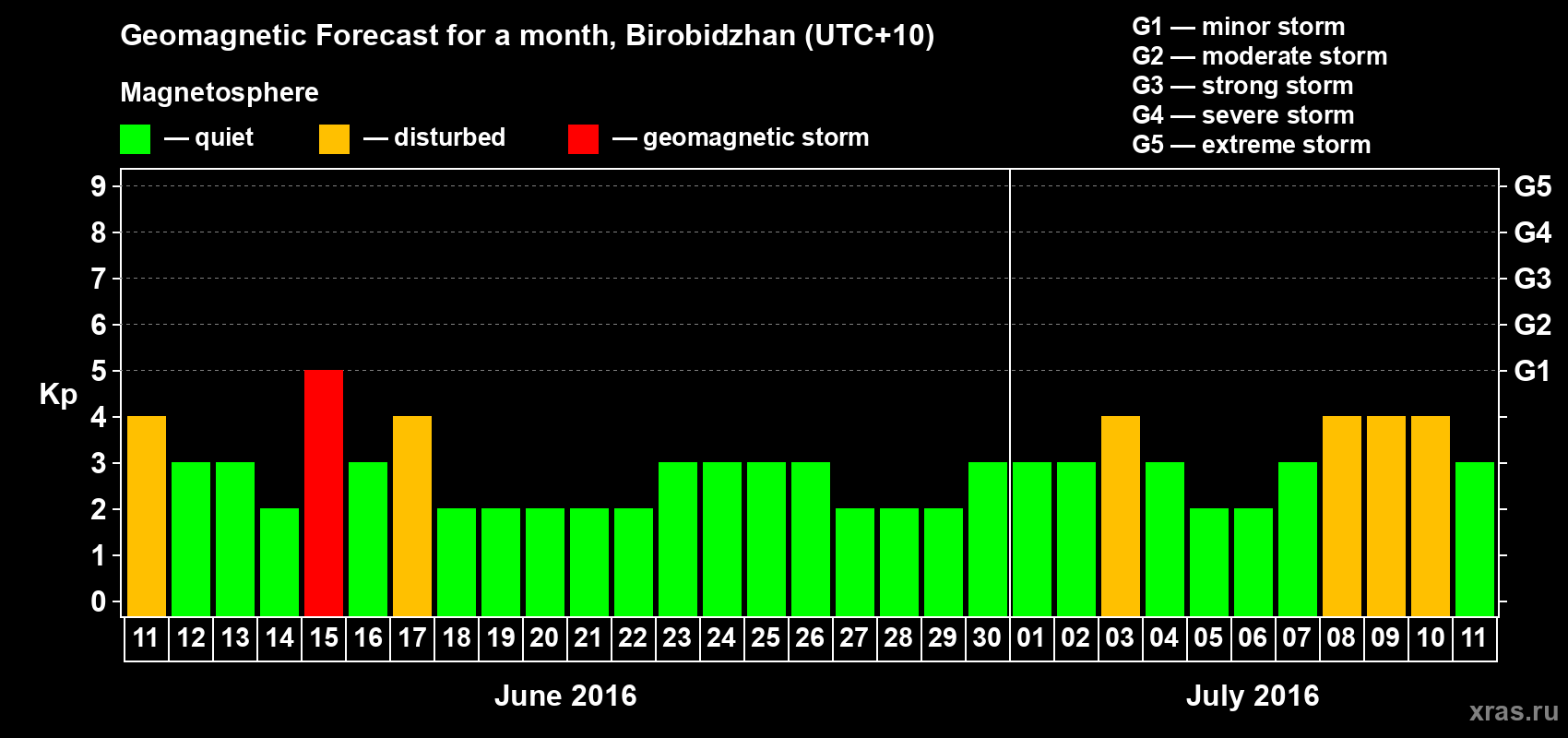 Forecast of the daily maximal value of geomagnetic index Kp for <b>1 month</b> (31 days) <b>from Jun 11, 2016 to Jul 11, 2016</b>