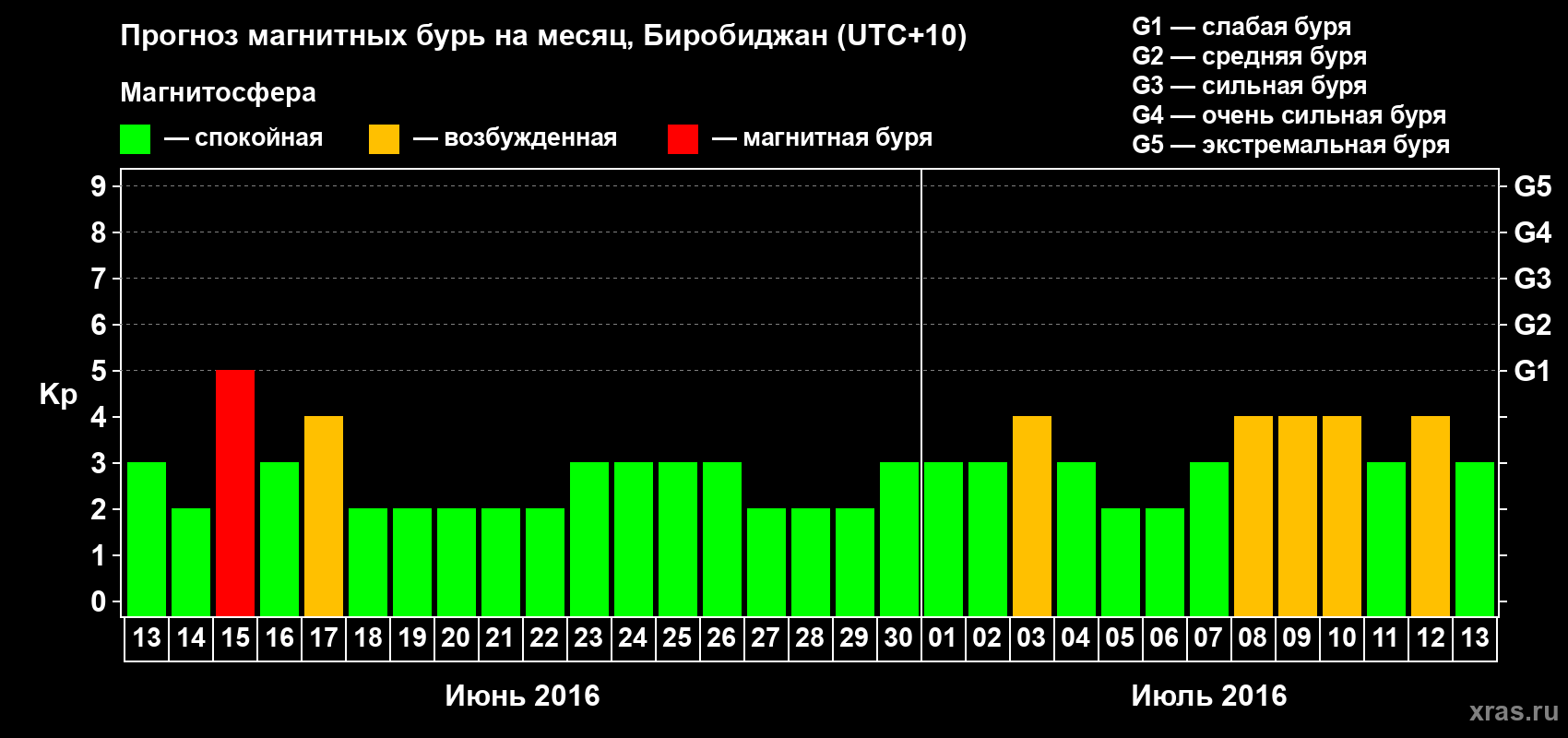 Прогноз максимального суточного геомагнитного индекса Kp на <b>1 месяц</b> (31 день) <b>с 13 июня по 13 июля 2016 г</b>