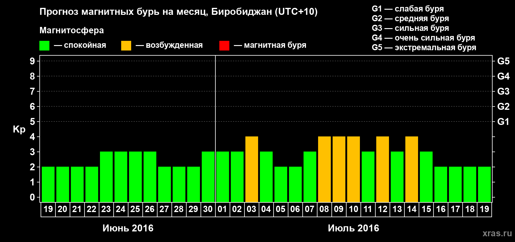 Прогноз максимального суточного геомагнитного индекса Kp на <b>1 месяц</b> (31 день) <b>с 19 июня по 19 июля 2016 г</b>
