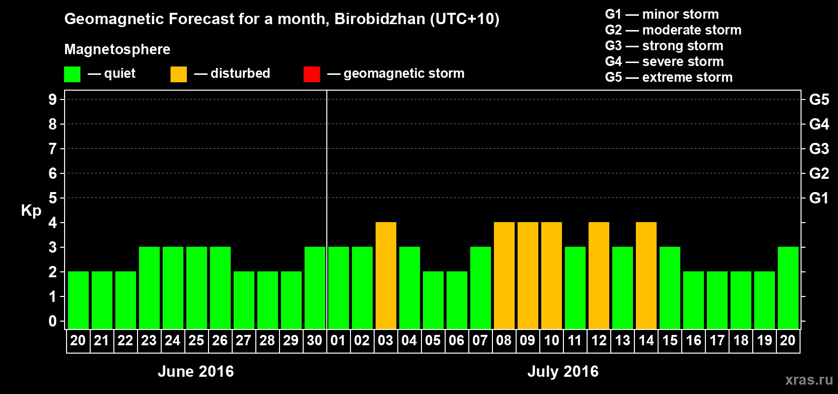 Forecast of the daily maximal value of geomagnetic index Kp for <b>1 month</b> (31 days) <b>from Jun 20, 2016 to Jul 20, 2016</b>