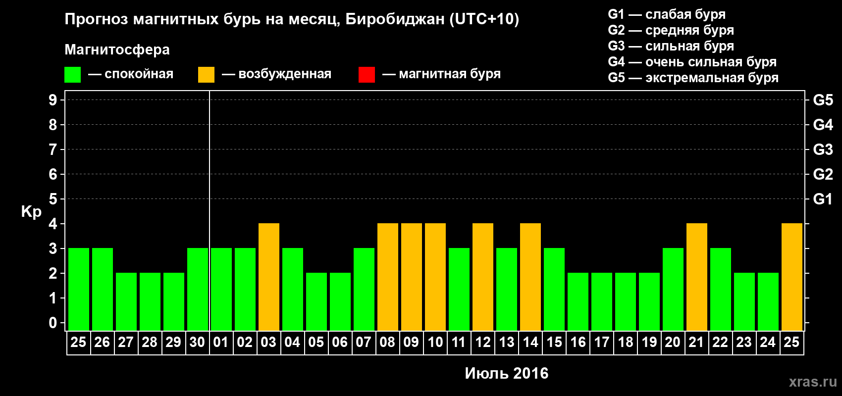 Прогноз максимального суточного геомагнитного индекса Kp на <b>1 месяц</b> (31 день) <b>с 25 июня по 25 июля 2016 г</b>