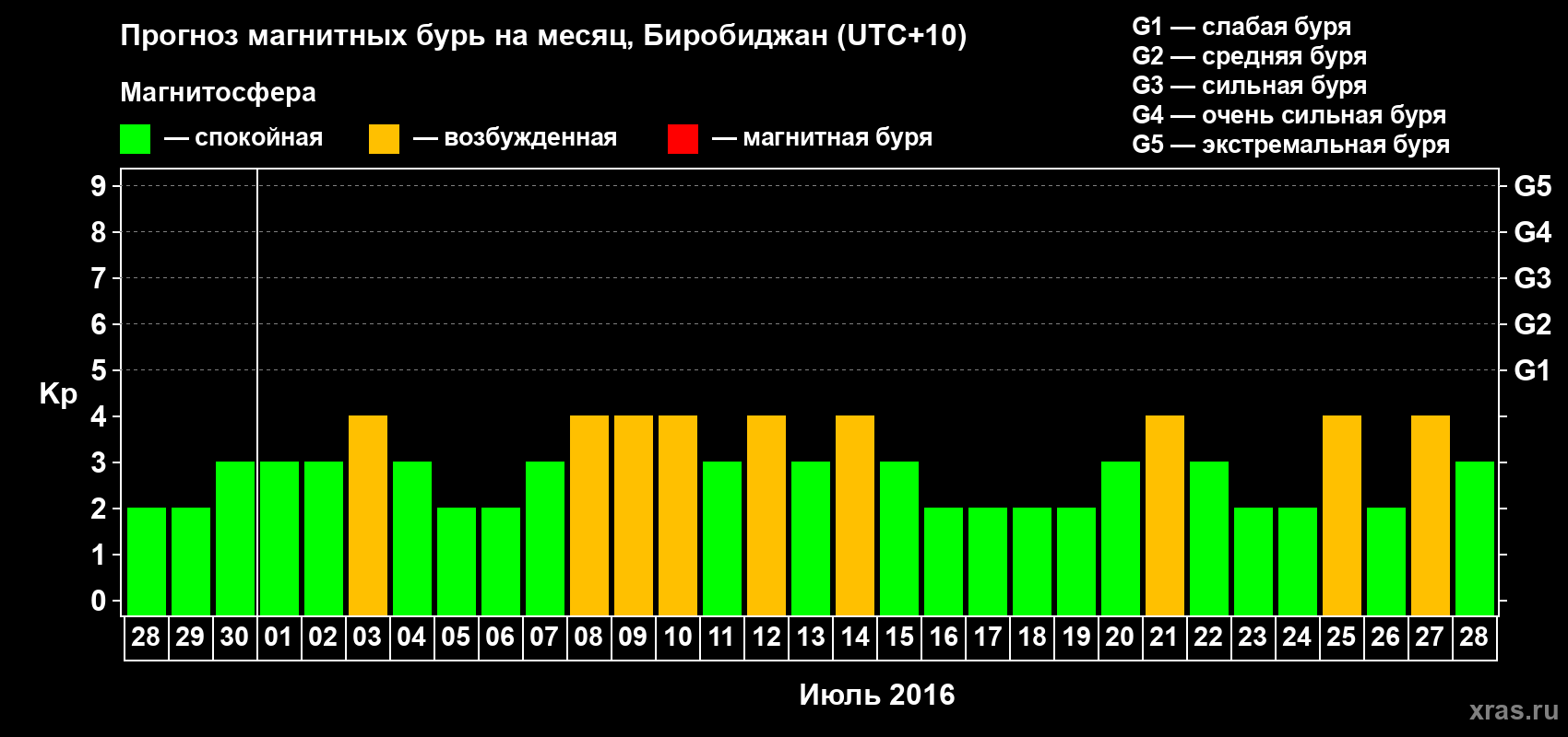Прогноз максимального суточного геомагнитного индекса Kp на <b>1 месяц</b> (31 день) <b>с 28 июня по 28 июля 2016 г</b>