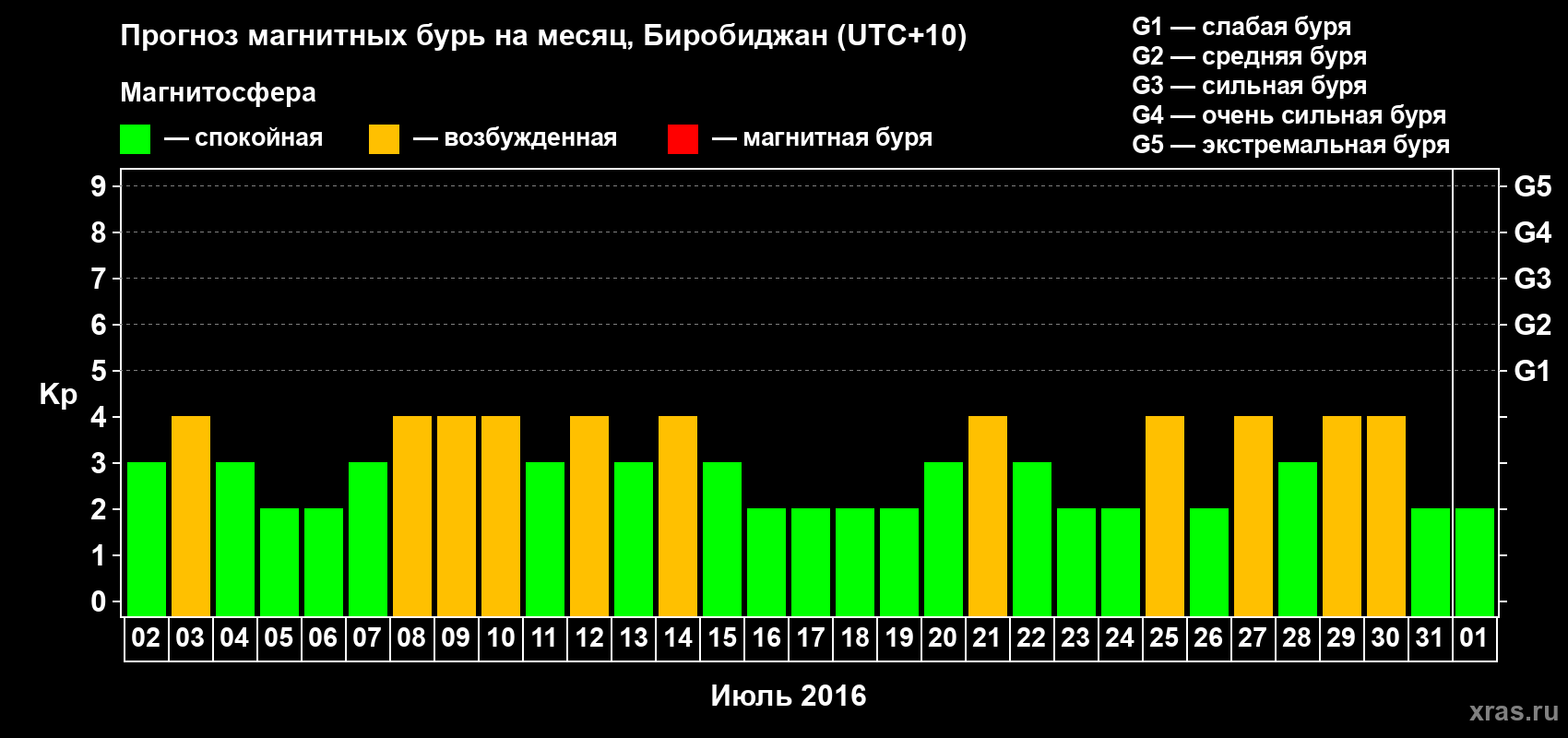 Прогноз максимального суточного геомагнитного индекса Kp на <b>1 месяц</b> (31 день) <b>с 02 июля по 01 августа 2016 г</b>