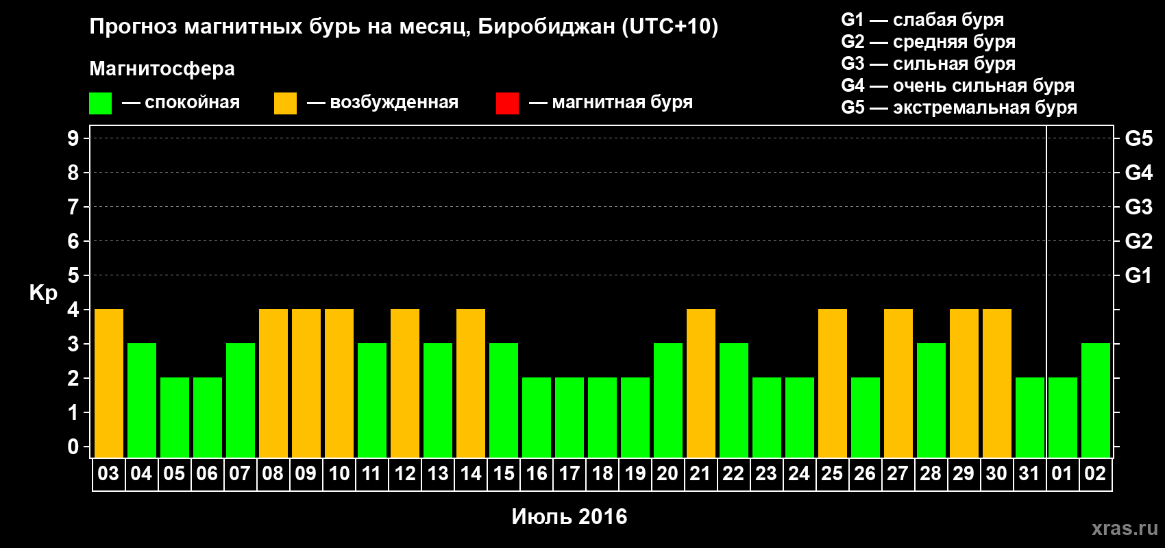 Прогноз максимального суточного геомагнитного индекса Kp на <b>1 месяц</b> (31 день) <b>с 03 июля по 02 августа 2016 г</b>