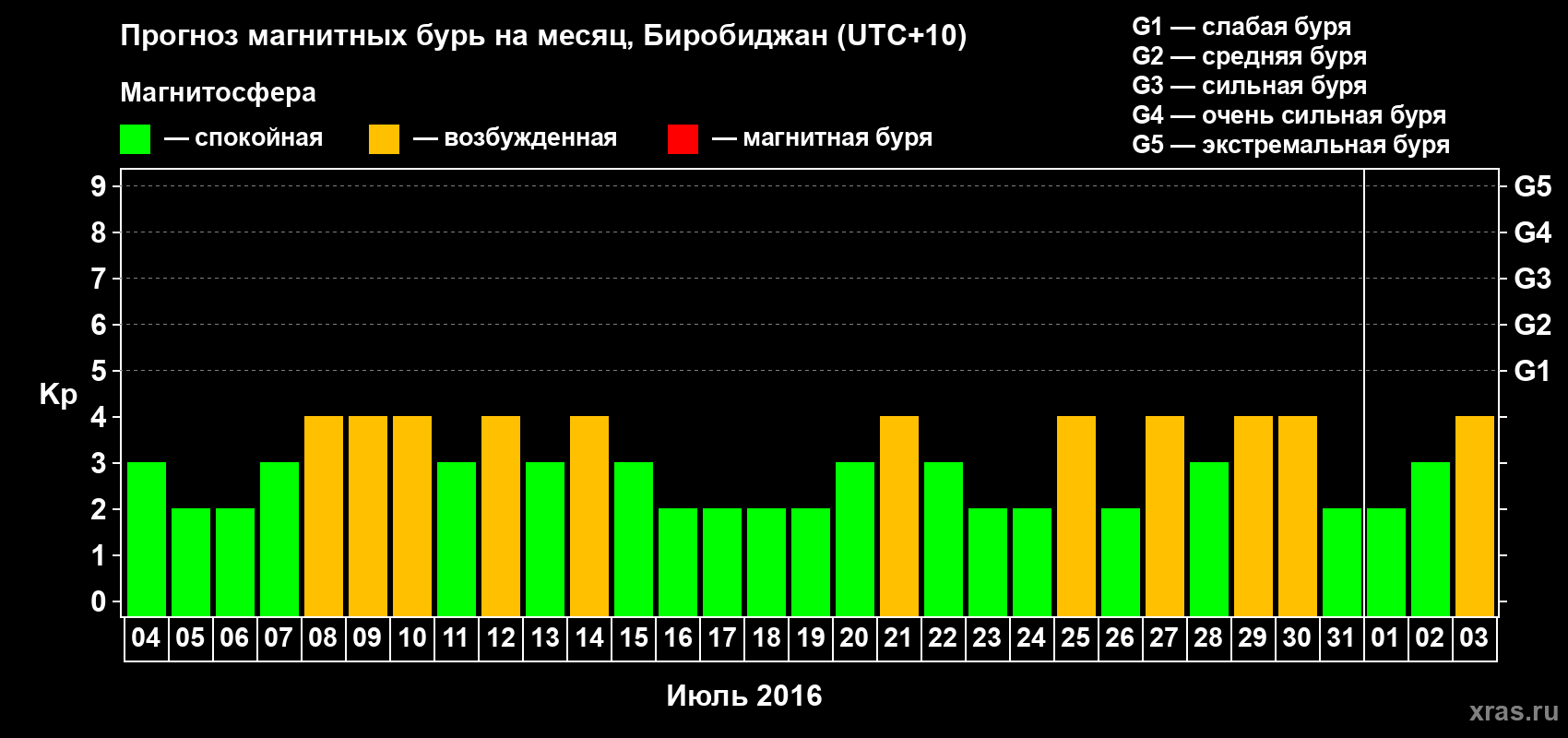 Прогноз максимального суточного геомагнитного индекса Kp на <b>1 месяц</b> (31 день) <b>с 04 июля по 03 августа 2016 г</b>