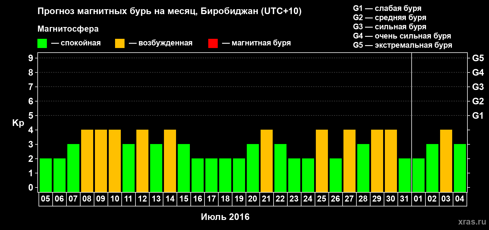Прогноз максимального суточного геомагнитного индекса Kp на <b>1 месяц</b> (31 день) <b>с 05 июля по 04 августа 2016 г</b>