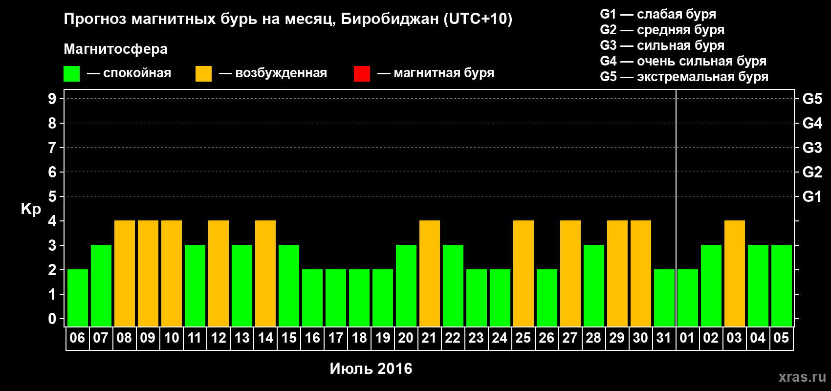 Прогноз максимального суточного геомагнитного индекса Kp на <b>1 месяц</b> (31 день) <b>с 06 июля по 05 августа 2016 г</b>