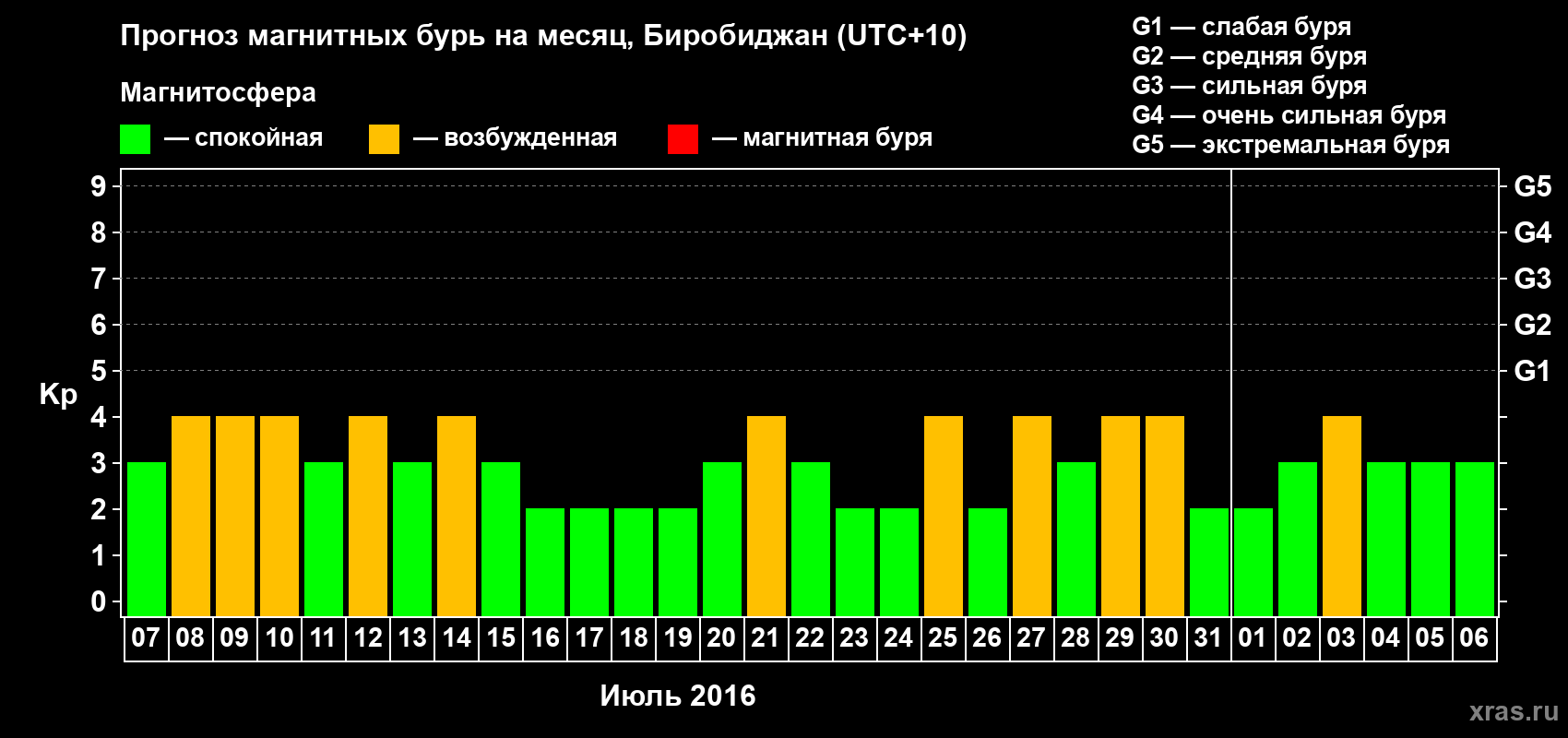 Прогноз максимального суточного геомагнитного индекса Kp на <b>1 месяц</b> (31 день) <b>с 07 июля по 06 августа 2016 г</b>