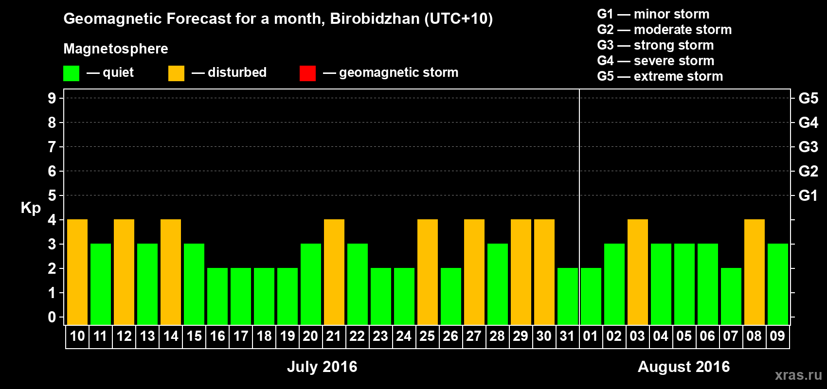 Forecast of the daily maximal value of geomagnetic index Kp for <b>1 month</b> (31 days) <b>from Jul 10, 2016 to Aug 09, 2016</b>