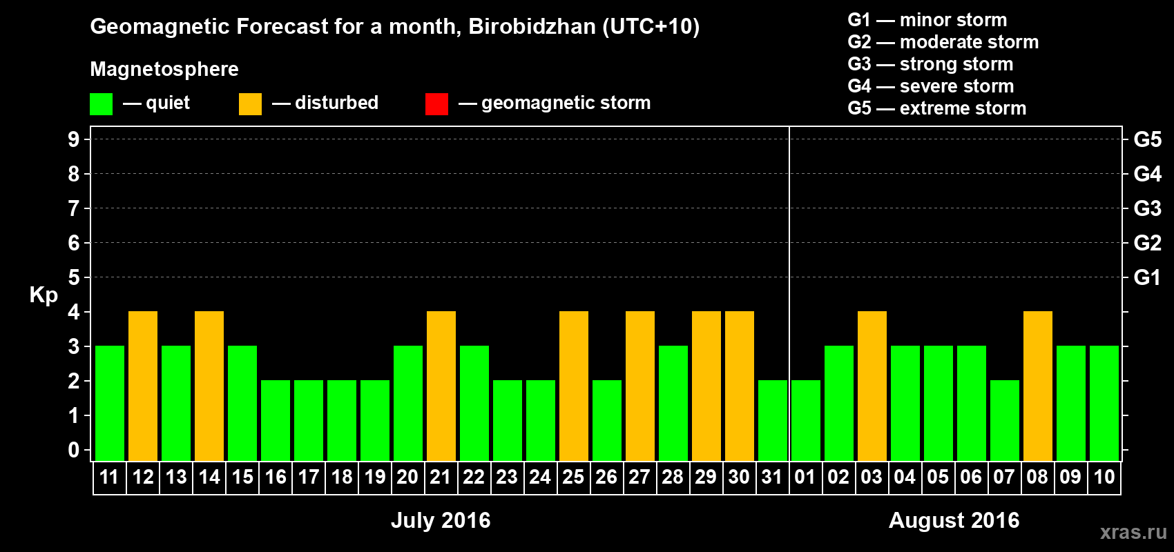 Forecast of the daily maximal value of geomagnetic index Kp for <b>1 month</b> (31 days) <b>from Jul 11, 2016 to Aug 10, 2016</b>