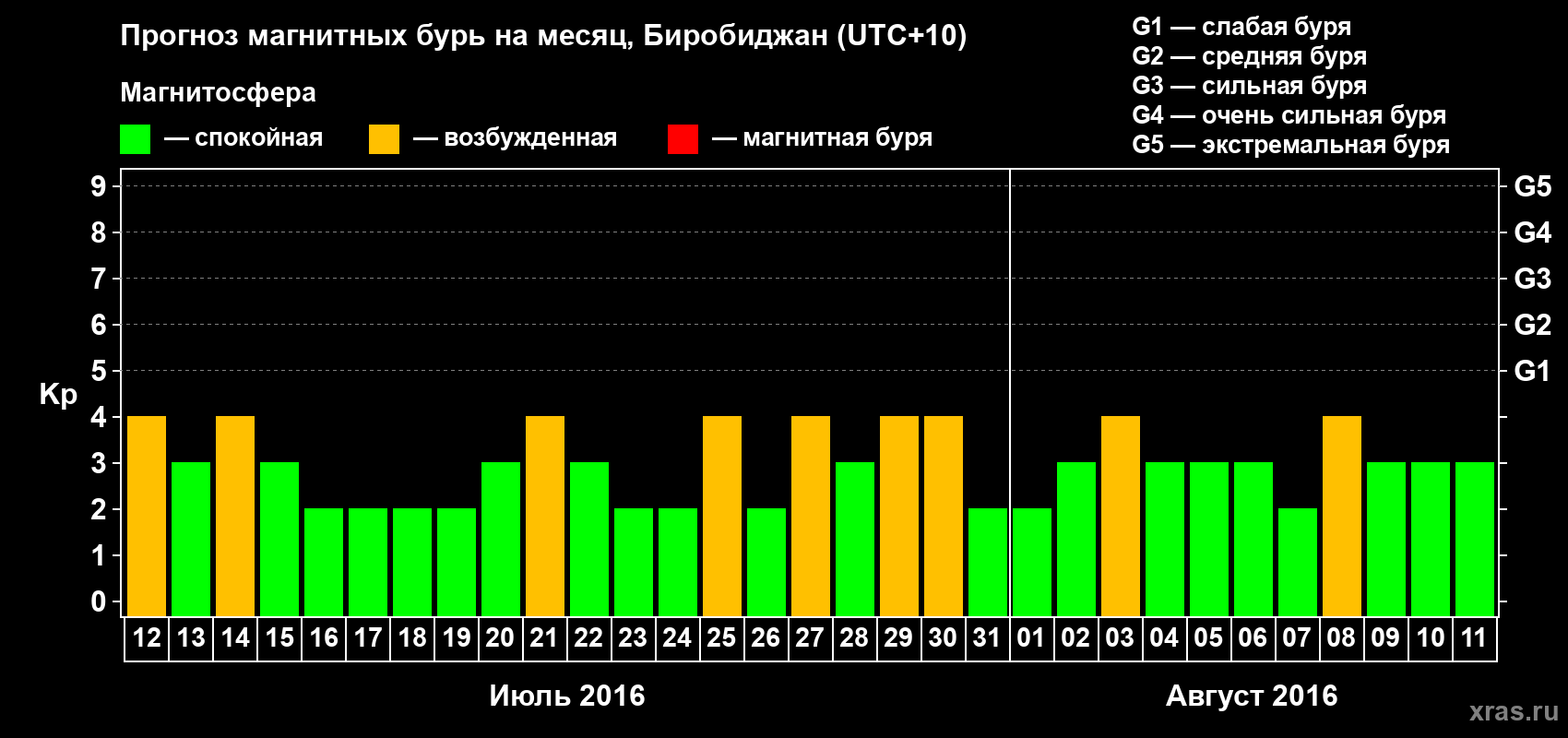 Прогноз максимального суточного геомагнитного индекса Kp на <b>1 месяц</b> (31 день) <b>с 12 июля по 11 августа 2016 г</b>