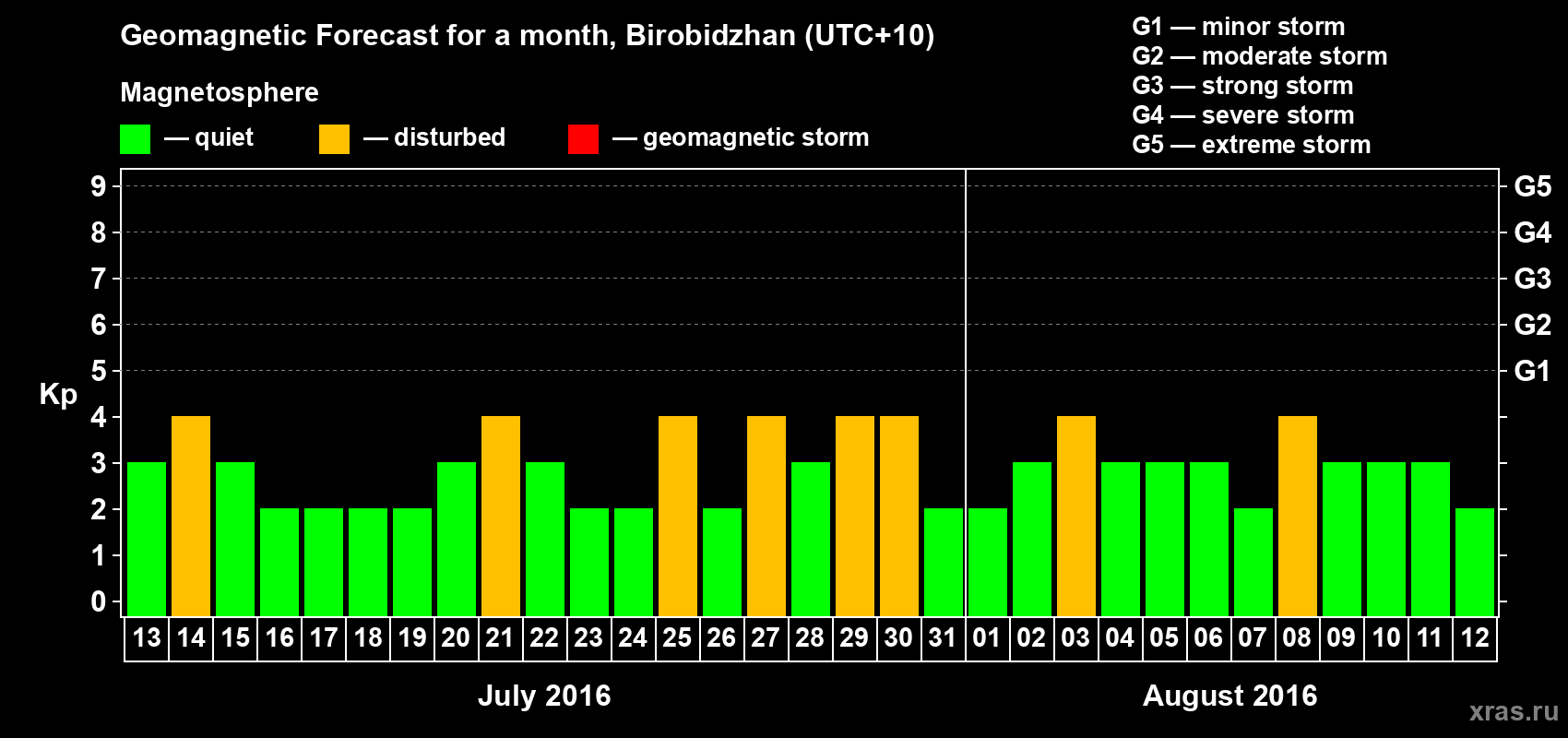 Forecast of the daily maximal value of geomagnetic index Kp for <b>1 month</b> (31 days) <b>from Jul 13, 2016 to Aug 12, 2016</b>