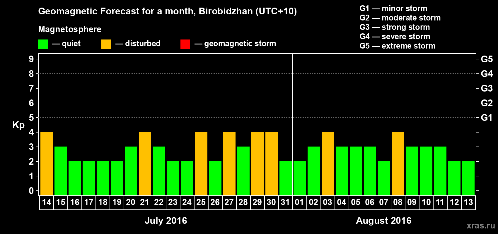 Forecast of the daily maximal value of geomagnetic index Kp for <b>1 month</b> (31 days) <b>from Jul 14, 2016 to Aug 13, 2016</b>
