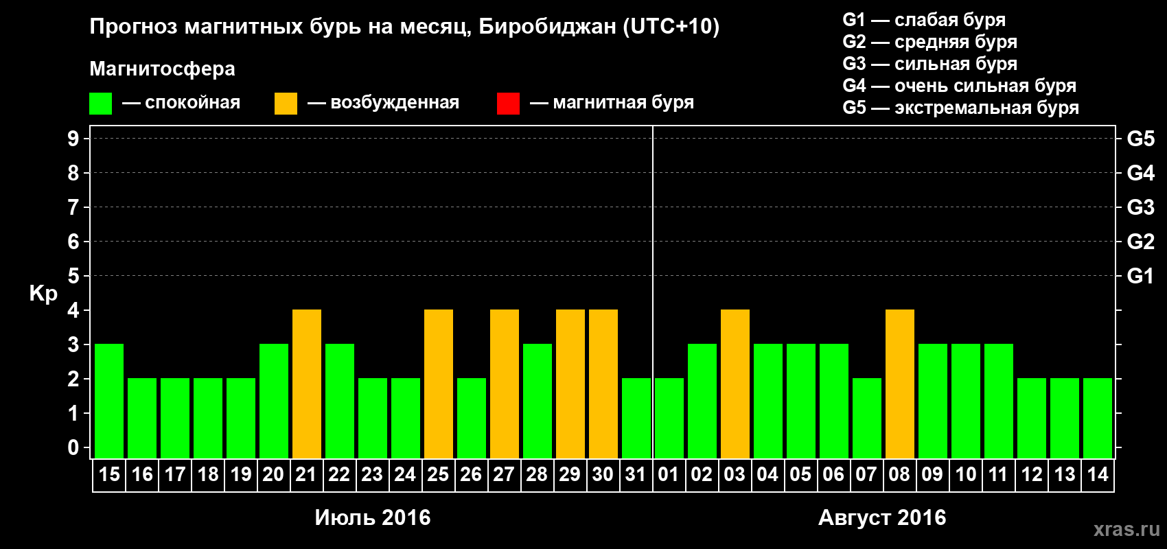Прогноз максимального суточного геомагнитного индекса Kp на <b>1 месяц</b> (31 день) <b>с 15 июля по 14 августа 2016 г</b>