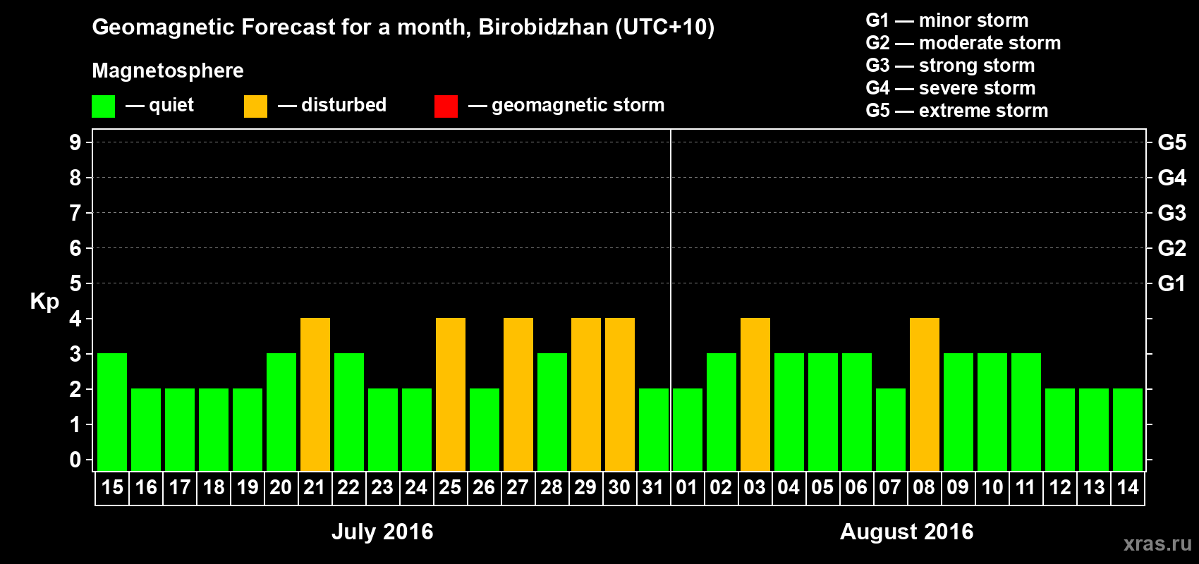 Forecast of the daily maximal value of geomagnetic index Kp for <b>1 month</b> (31 days) <b>from Jul 15, 2016 to Aug 14, 2016</b>