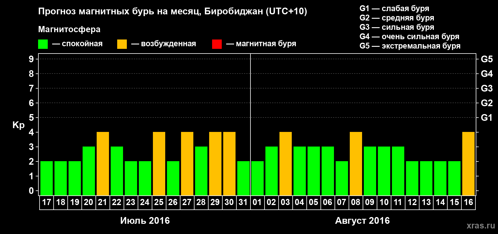 Прогноз максимального суточного геомагнитного индекса Kp на <b>1 месяц</b> (31 день) <b>с 17 июля по 16 августа 2016 г</b>