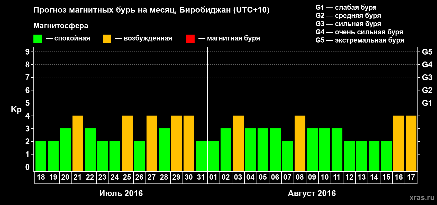 Прогноз максимального суточного геомагнитного индекса Kp на <b>1 месяц</b> (31 день) <b>с 18 июля по 17 августа 2016 г</b>