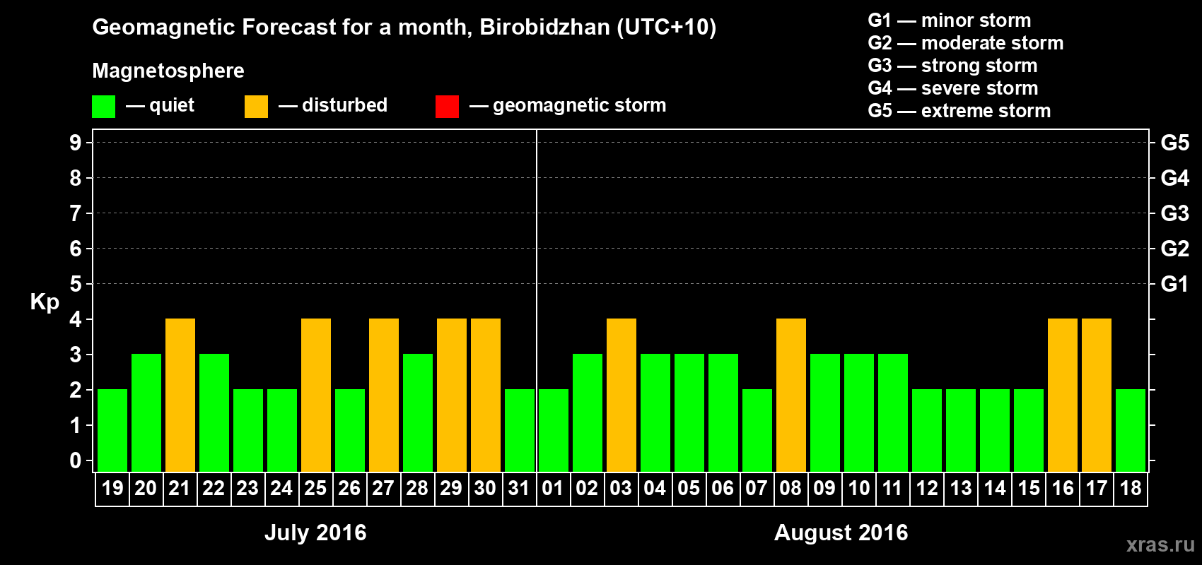 Forecast of the daily maximal value of geomagnetic index Kp for <b>1 month</b> (31 days) <b>from Jul 19, 2016 to Aug 18, 2016</b>