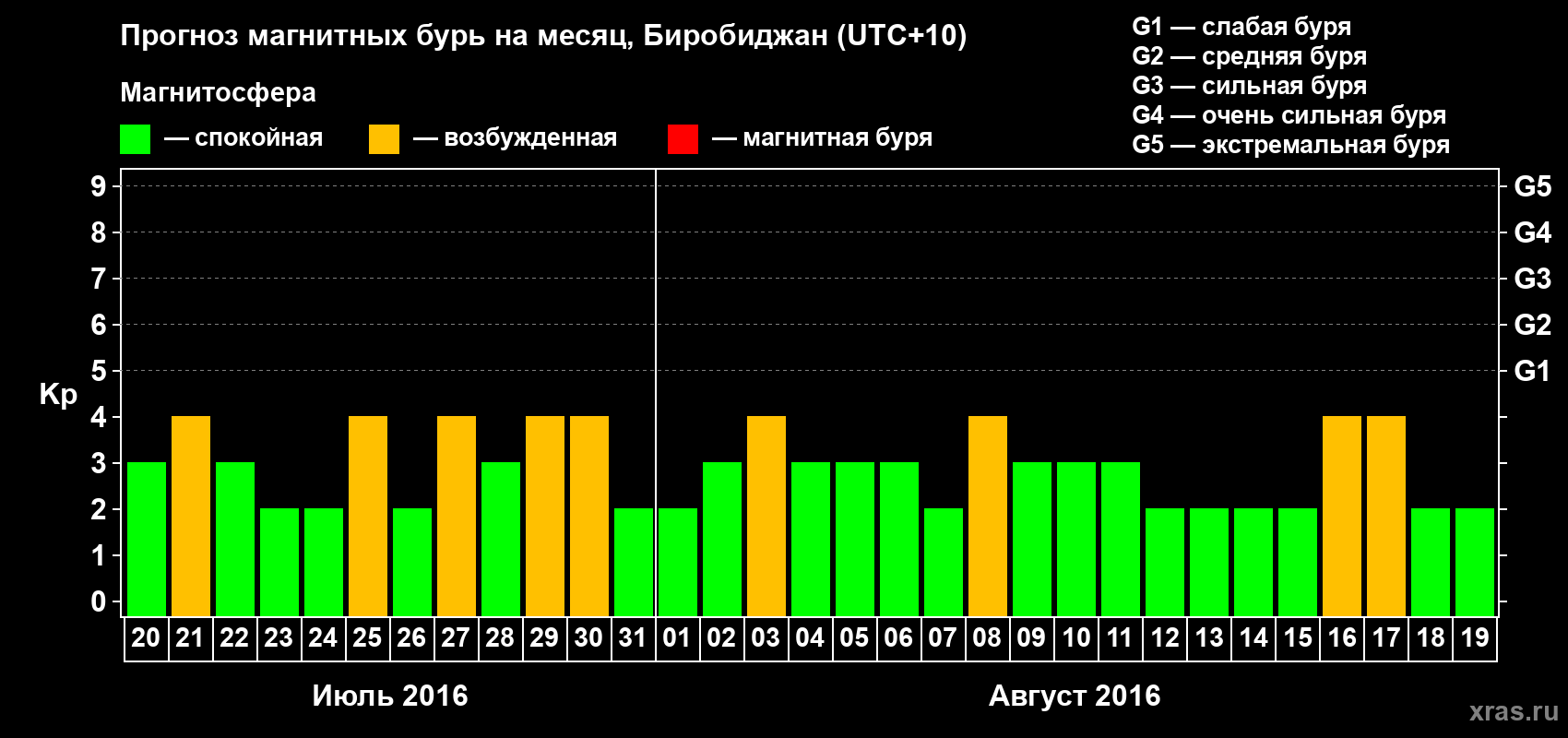 Прогноз максимального суточного геомагнитного индекса Kp на <b>1 месяц</b> (31 день) <b>с 20 июля по 19 августа 2016 г</b>