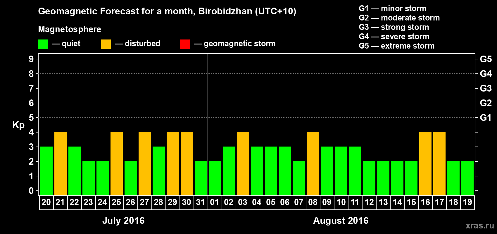 Forecast of the daily maximal value of geomagnetic index Kp for <b>1 month</b> (31 days) <b>from Jul 20, 2016 to Aug 19, 2016</b>