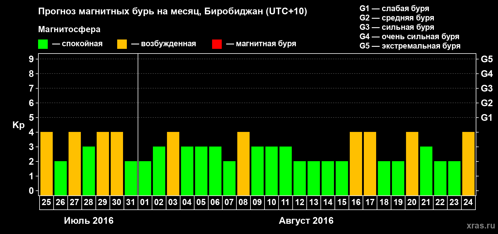 Прогноз максимального суточного геомагнитного индекса Kp на <b>1 месяц</b> (31 день) <b>с 25 июля по 24 августа 2016 г</b>