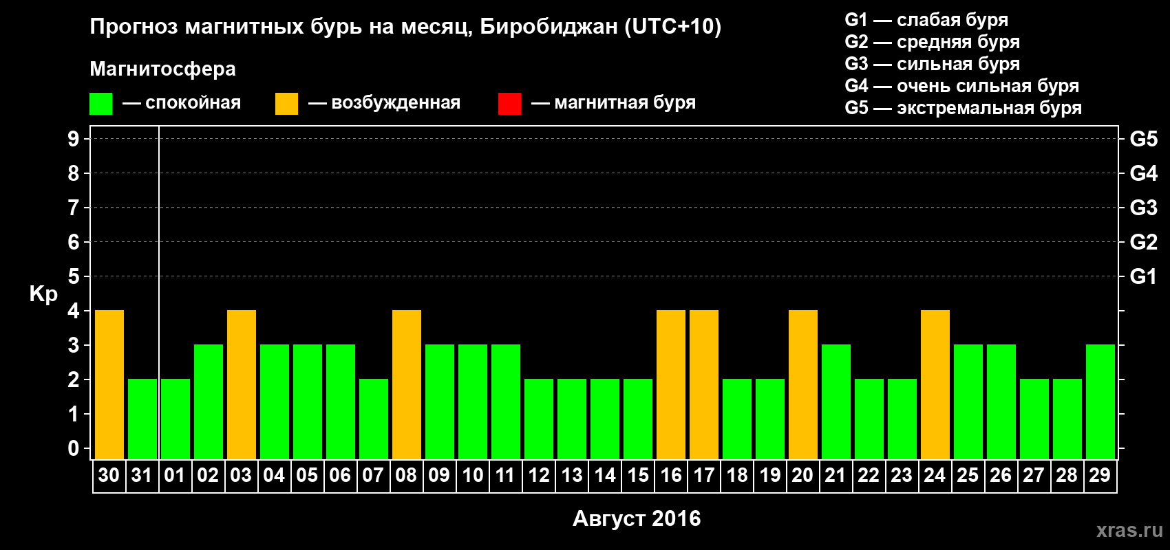 Прогноз максимального суточного геомагнитного индекса Kp на <b>1 месяц</b> (31 день) <b>с 30 июля по 29 августа 2016 г</b>