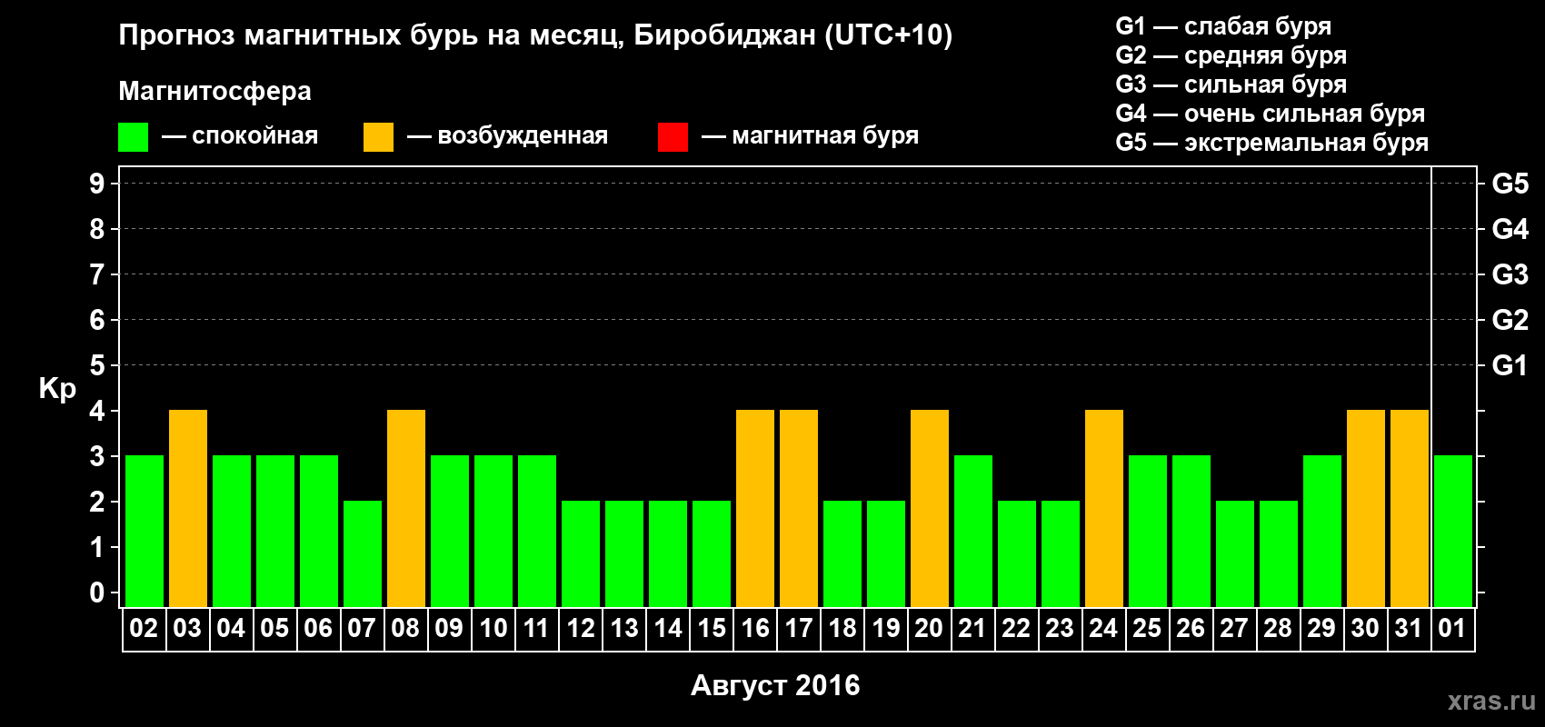 Прогноз максимального суточного геомагнитного индекса Kp на <b>1 месяц</b> (31 день) <b>с 02 августа по 01 сентября 2016 г</b>