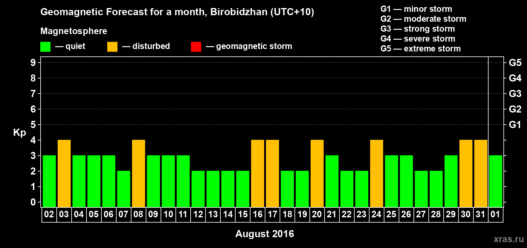 Forecast of the daily maximal value of geomagnetic index Kp for <b>1 month</b> (31 days) <b>from Aug 02, 2016 to Sep 01, 2016</b>