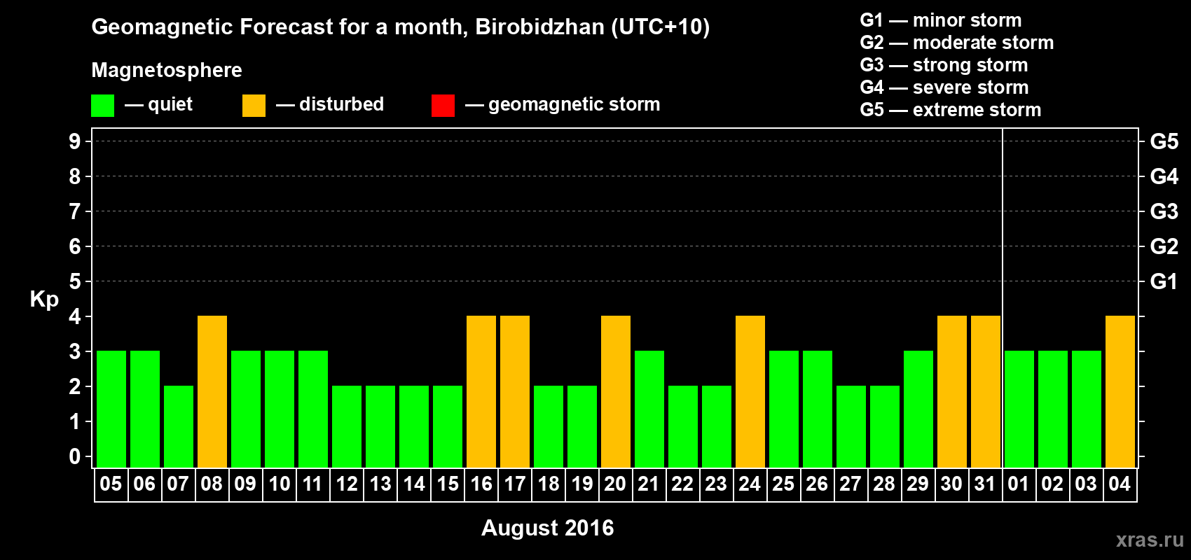 Forecast of the daily maximal value of geomagnetic index Kp for <b>1 month</b> (31 days) <b>from Aug 05, 2016 to Sep 04, 2016</b>