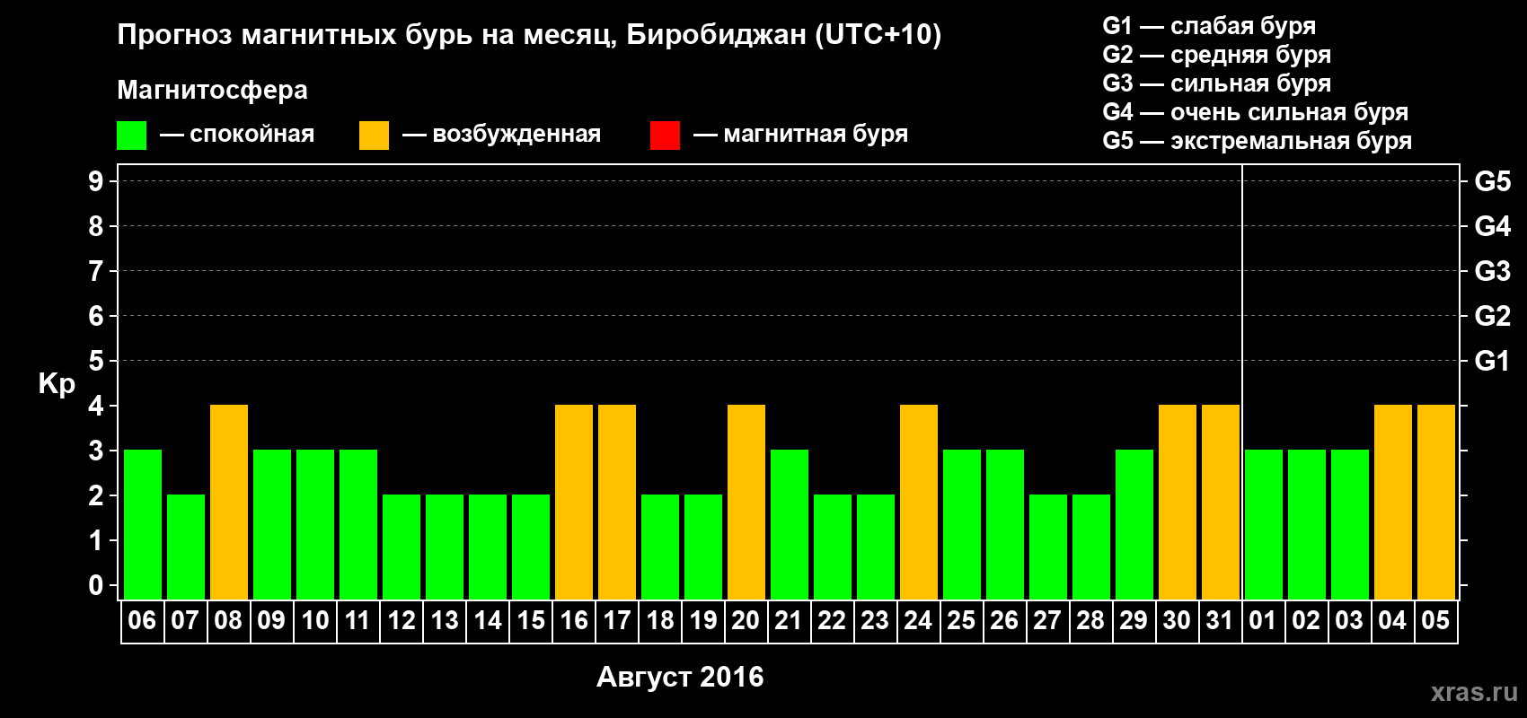 Прогноз максимального суточного геомагнитного индекса Kp на <b>1 месяц</b> (31 день) <b>с 06 августа по 05 сентября 2016 г</b>