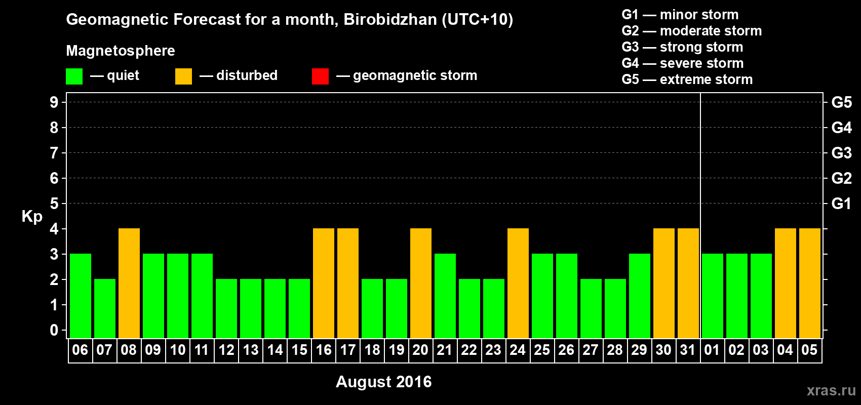 Forecast of the daily maximal value of geomagnetic index Kp for <b>1 month</b> (31 days) <b>from Aug 06, 2016 to Sep 05, 2016</b>