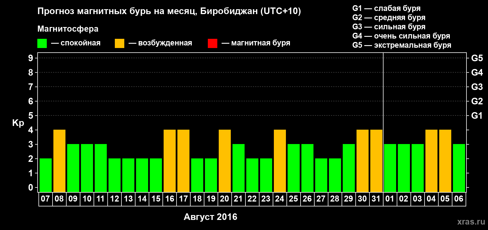 Прогноз максимального суточного геомагнитного индекса Kp на <b>1 месяц</b> (31 день) <b>с 07 августа по 06 сентября 2016 г</b>
