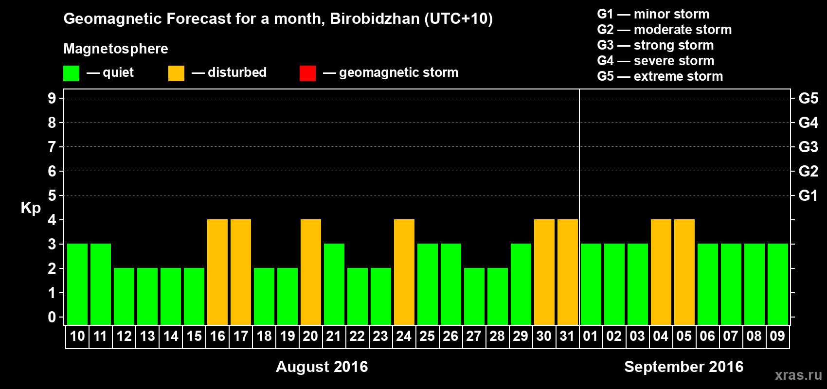 Forecast of the daily maximal value of geomagnetic index Kp for <b>1 month</b> (31 days) <b>from Aug 10, 2016 to Sep 09, 2016</b>