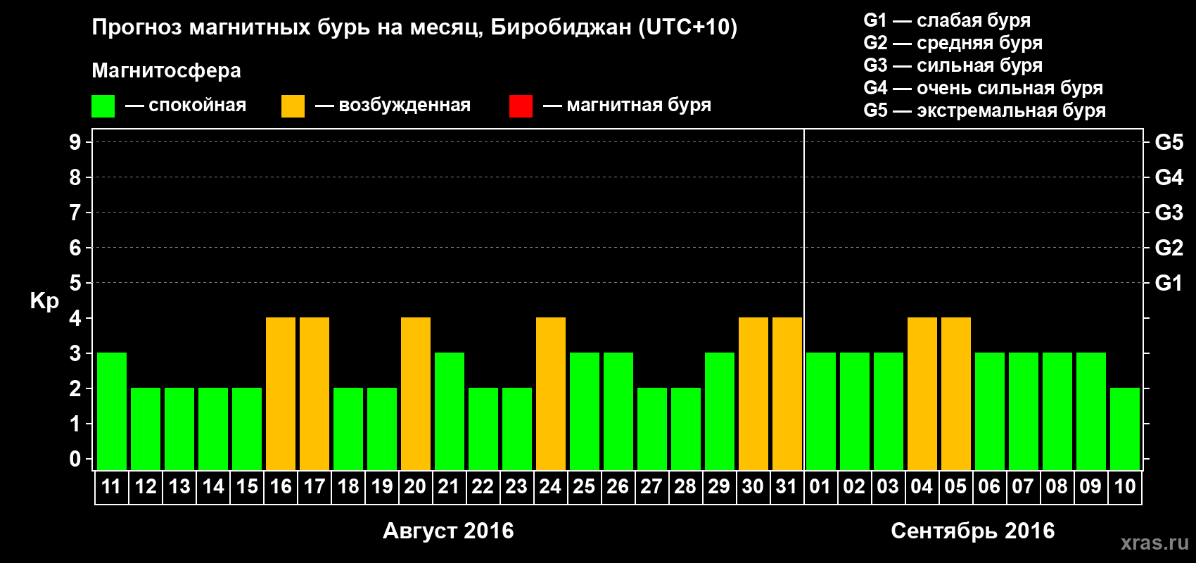 Прогноз максимального суточного геомагнитного индекса Kp на <b>1 месяц</b> (31 день) <b>с 11 августа по 10 сентября 2016 г</b>