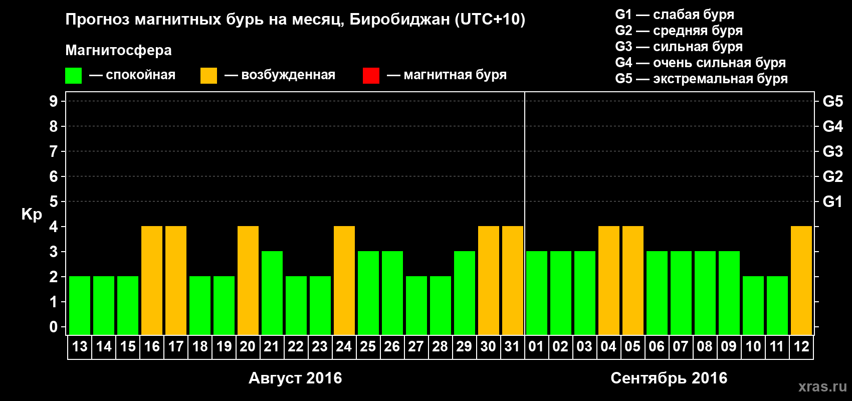 Прогноз максимального суточного геомагнитного индекса Kp на <b>1 месяц</b> (31 день) <b>с 13 августа по 12 сентября 2016 г</b>