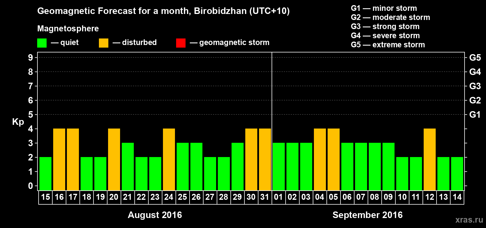 Forecast of the daily maximal value of geomagnetic index Kp for <b>1 month</b> (31 days) <b>from Aug 15, 2016 to Sep 14, 2016</b>