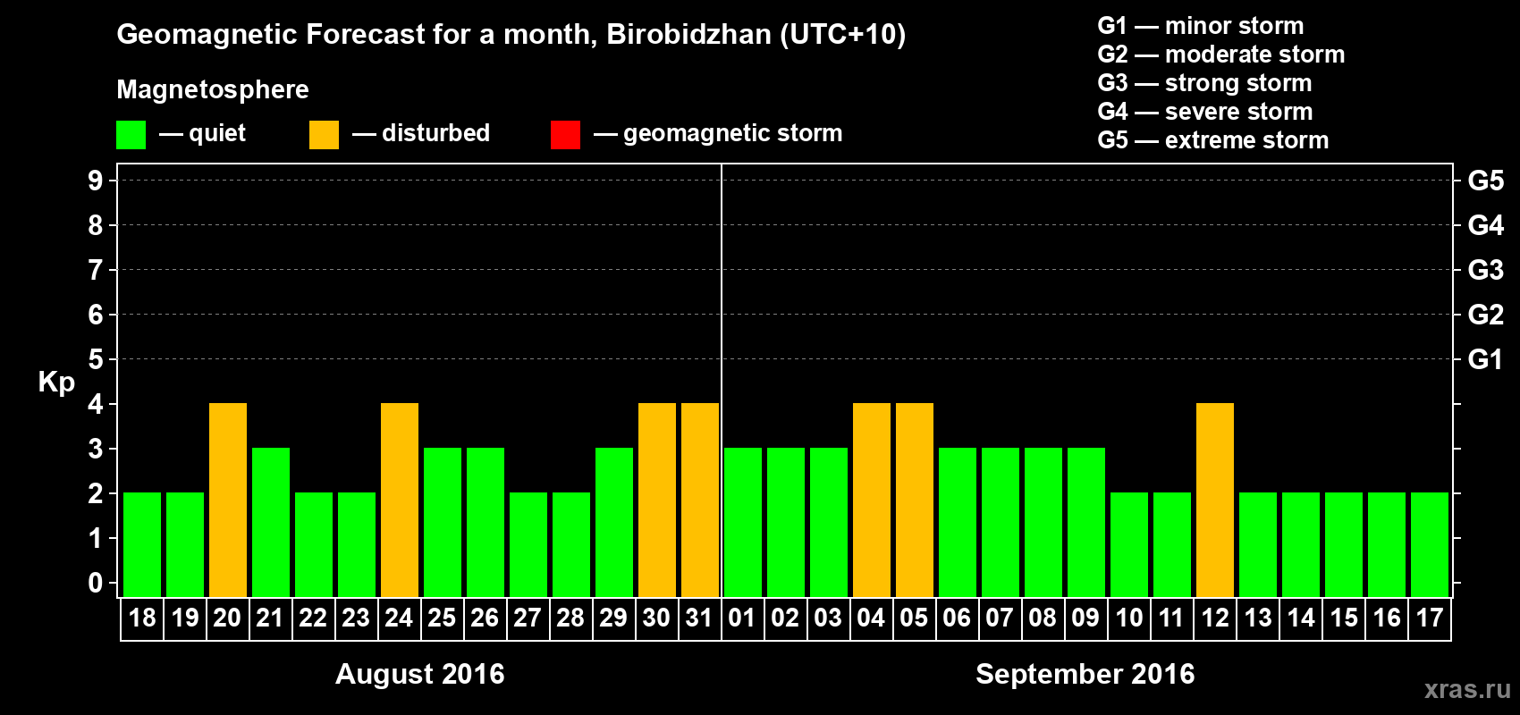 Forecast of the daily maximal value of geomagnetic index Kp for <b>1 month</b> (31 days) <b>from Aug 18, 2016 to Sep 17, 2016</b>