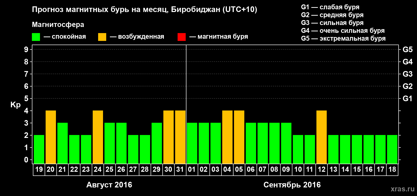 Прогноз максимального суточного геомагнитного индекса Kp на <b>1 месяц</b> (31 день) <b>с 19 августа по 18 сентября 2016 г</b>