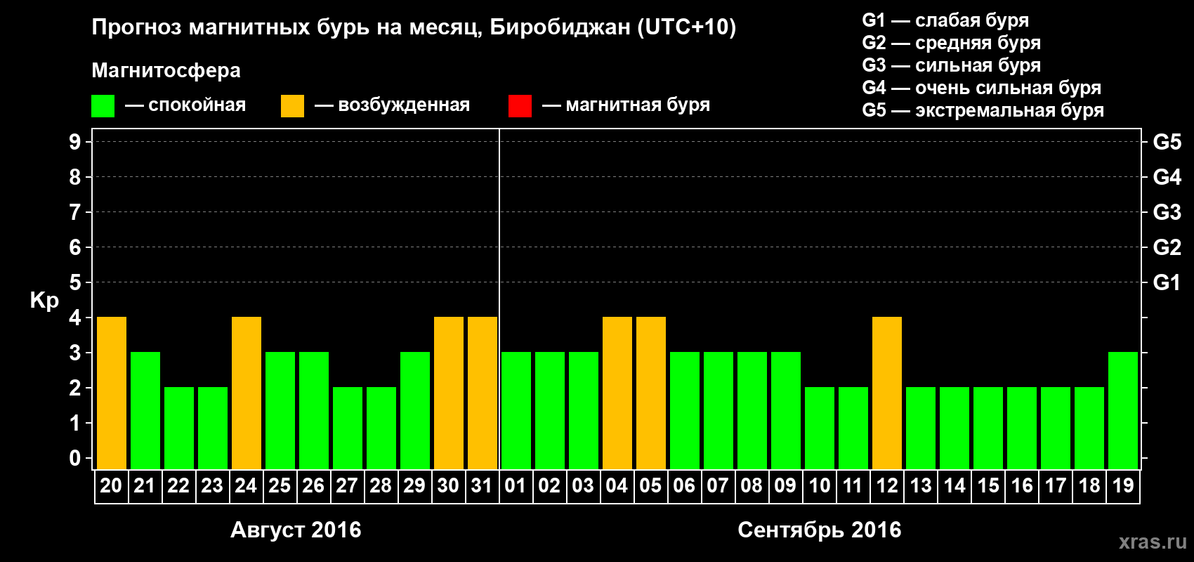 Прогноз максимального суточного геомагнитного индекса Kp на <b>1 месяц</b> (31 день) <b>с 20 августа по 19 сентября 2016 г</b>