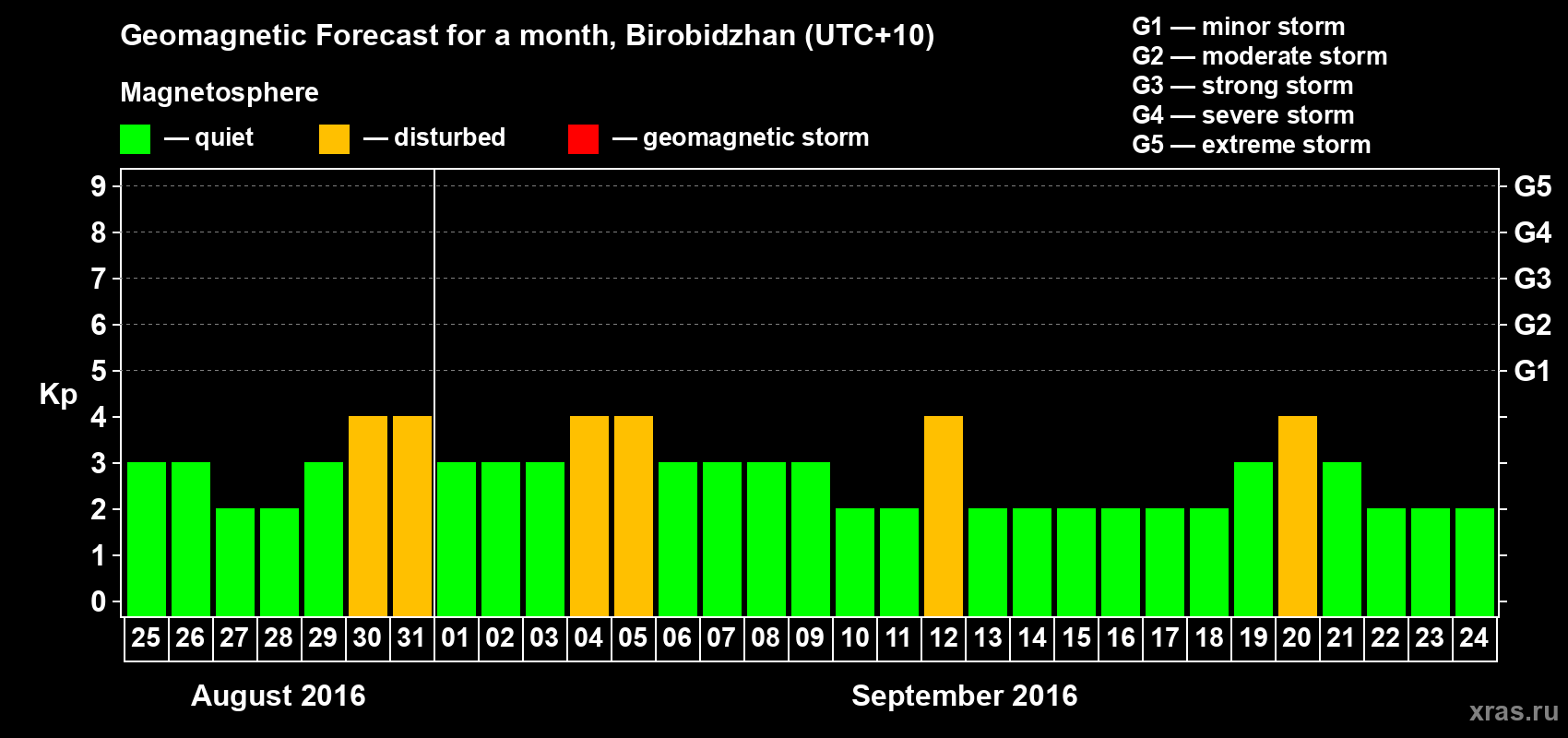 Forecast of the daily maximal value of geomagnetic index Kp for <b>1 month</b> (31 days) <b>from Aug 25, 2016 to Sep 24, 2016</b>