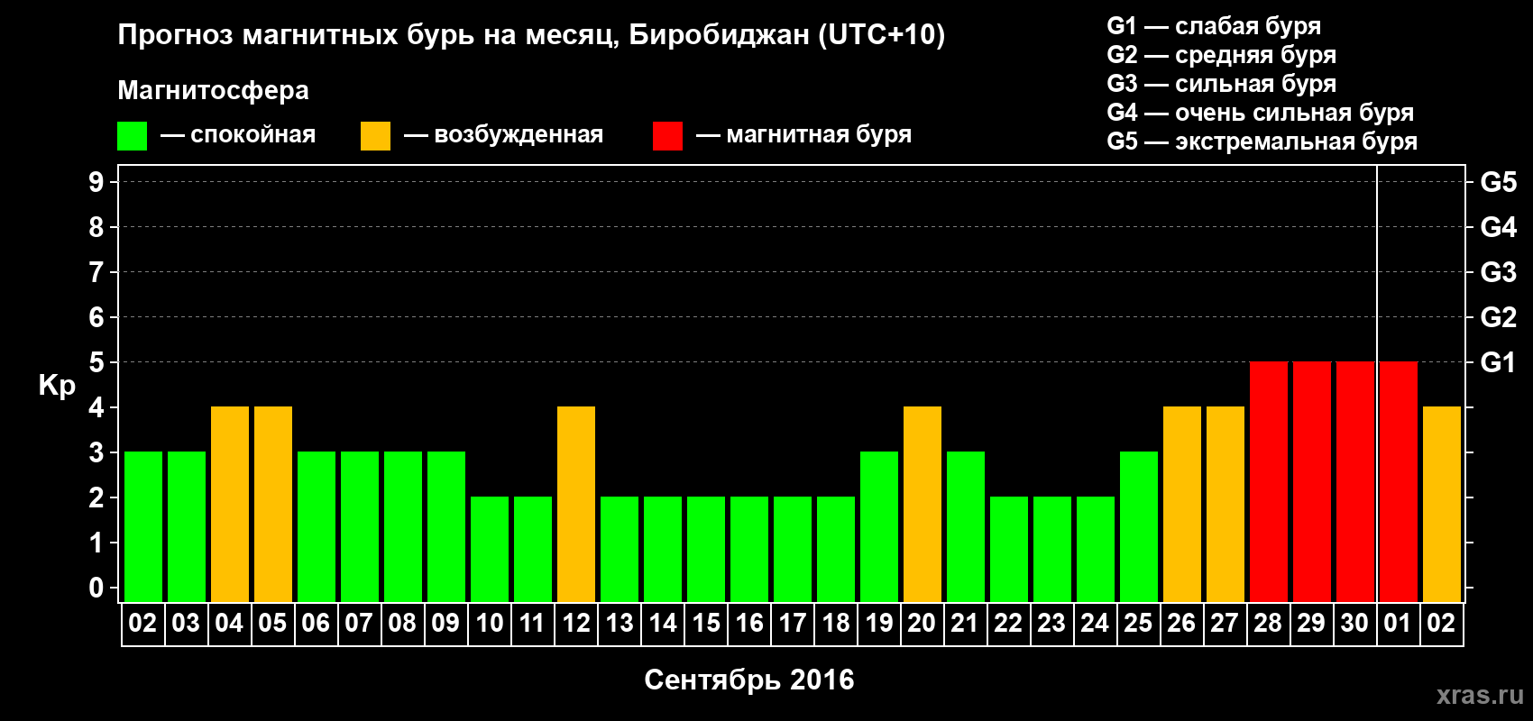 Прогноз максимального суточного геомагнитного индекса Kp на <b>1 месяц</b> (31 день) <b>с 02 сентября по 02 октября 2016 г</b>
