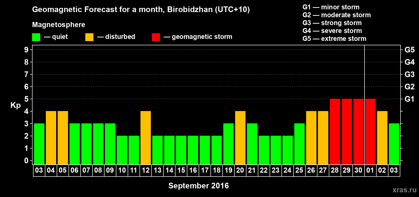 Forecast of the daily maximal value of geomagnetic index Kp for <b>1 month</b> (31 days) <b>from Sep 03, 2016 to Oct 03, 2016</b>