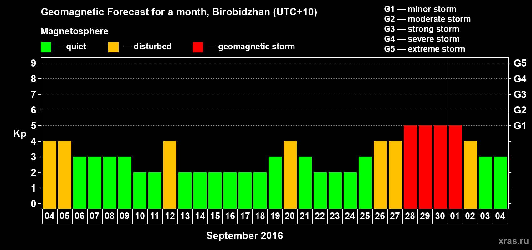 Forecast of the daily maximal value of geomagnetic index Kp for <b>1 month</b> (31 days) <b>from Sep 04, 2016 to Oct 04, 2016</b>