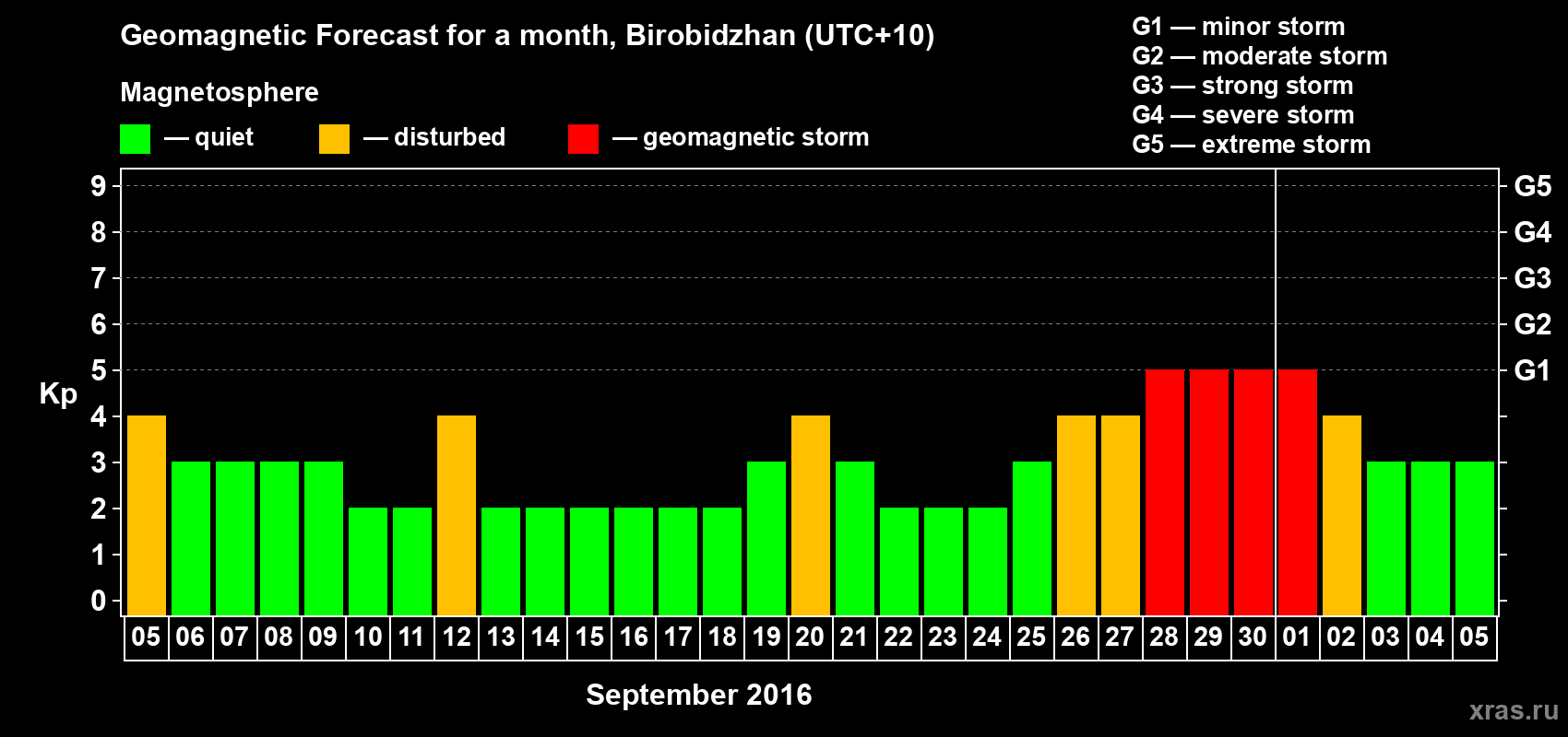 Forecast of the daily maximal value of geomagnetic index Kp for <b>1 month</b> (31 days) <b>from Sep 05, 2016 to Oct 05, 2016</b>